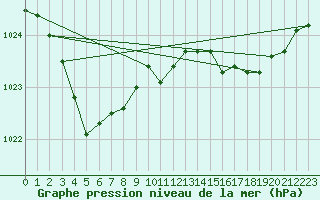 Courbe de la pression atmosphrique pour Nevers (58)