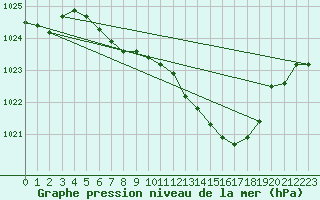 Courbe de la pression atmosphrique pour Chieming