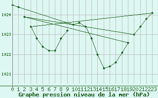 Courbe de la pression atmosphrique pour Bziers Cap d