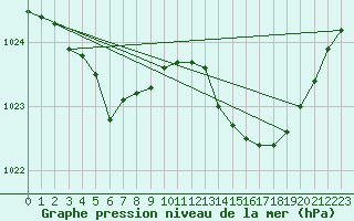 Courbe de la pression atmosphrique pour Leucate (11)