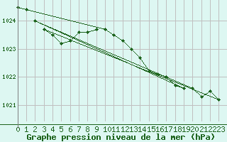 Courbe de la pression atmosphrique pour Chivres (Be)