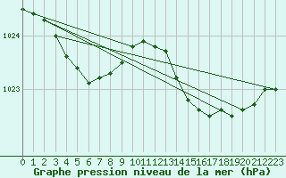 Courbe de la pression atmosphrique pour Alistro (2B)