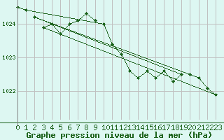 Courbe de la pression atmosphrique pour Allentsteig