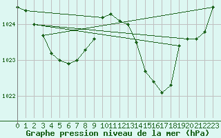 Courbe de la pression atmosphrique pour Montauban (82)