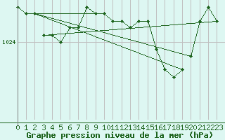 Courbe de la pression atmosphrique pour Marham