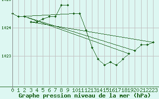 Courbe de la pression atmosphrique pour Mcon (71)