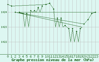 Courbe de la pression atmosphrique pour Isle Of Man / Ronaldsway Airport