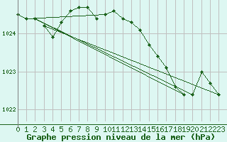 Courbe de la pression atmosphrique pour Odiham