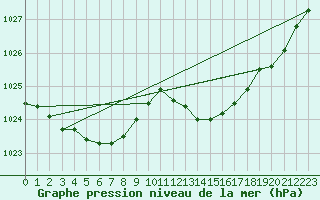 Courbe de la pression atmosphrique pour La Chapelle-Aubareil (24)