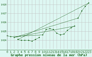 Courbe de la pression atmosphrique pour Eu (76)