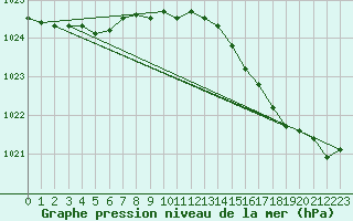 Courbe de la pression atmosphrique pour Romorantin (41)