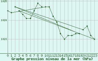 Courbe de la pression atmosphrique pour Trier-Petrisberg