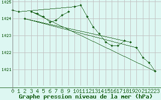 Courbe de la pression atmosphrique pour Lobbes (Be)