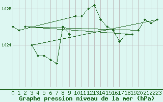 Courbe de la pression atmosphrique pour Ernage (Be)