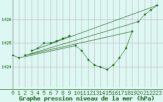 Courbe de la pression atmosphrique pour Banloc