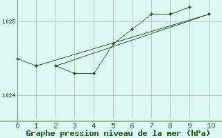 Courbe de la pression atmosphrique pour le bateau 3DZWCKX