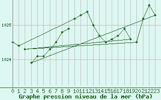 Courbe de la pression atmosphrique pour San Vicente de la Barquera