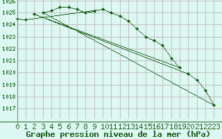 Courbe de la pression atmosphrique pour Schleiz