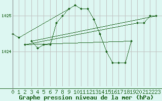 Courbe de la pression atmosphrique pour Lorient (56)