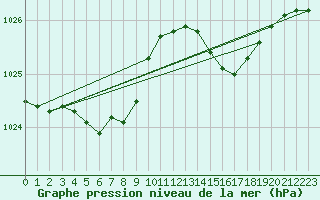 Courbe de la pression atmosphrique pour Lanvoc (29)