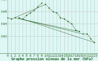 Courbe de la pression atmosphrique pour Plymouth (UK)