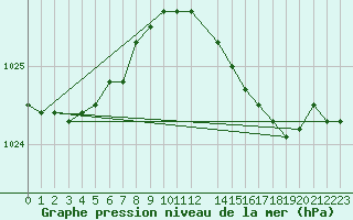 Courbe de la pression atmosphrique pour le bateau DBEA