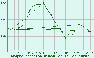 Courbe de la pression atmosphrique pour Offenbach Wetterpar