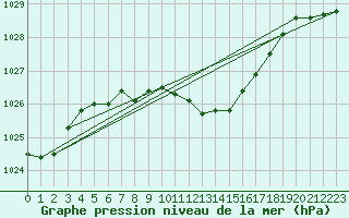 Courbe de la pression atmosphrique pour Lassnitzhoehe