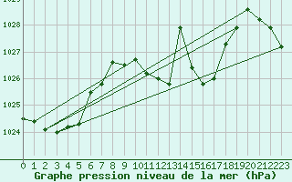 Courbe de la pression atmosphrique pour La Javie (04)