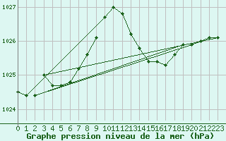 Courbe de la pression atmosphrique pour Bordeaux (33)