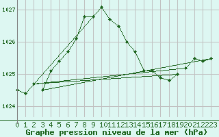 Courbe de la pression atmosphrique pour Lahr (All)