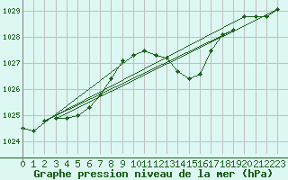 Courbe de la pression atmosphrique pour Metz-Nancy-Lorraine (57)