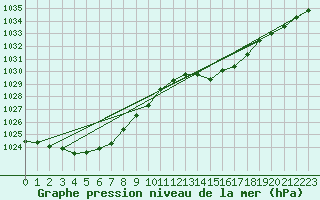 Courbe de la pression atmosphrique pour Le Mans (72)