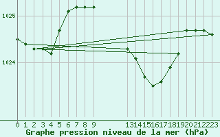 Courbe de la pression atmosphrique pour Quickborn