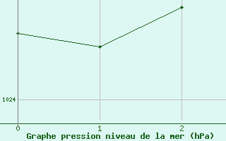 Courbe de la pression atmosphrique pour Aniane (34)