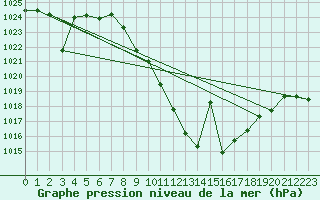 Courbe de la pression atmosphrique pour Saelices El Chico