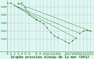 Courbe de la pression atmosphrique pour Gsgen