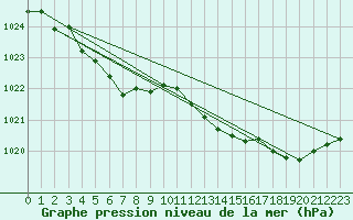 Courbe de la pression atmosphrique pour Waddington