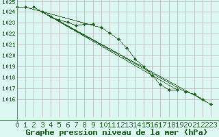 Courbe de la pression atmosphrique pour Calais / Marck (62)