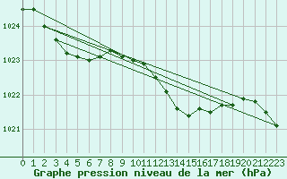 Courbe de la pression atmosphrique pour Belm