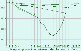 Courbe de la pression atmosphrique pour Xhoffraix-Malmedy (Be)