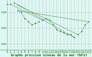 Courbe de la pression atmosphrique pour Gurande (44)
