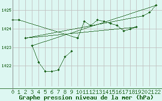 Courbe de la pression atmosphrique pour Moomba Airport