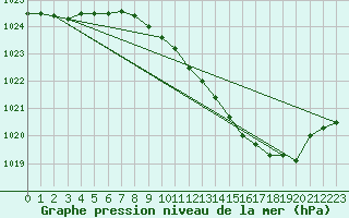 Courbe de la pression atmosphrique pour Roanne (42)