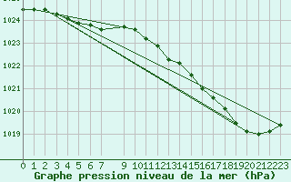 Courbe de la pression atmosphrique pour Saint-Philbert-de-Grand-Lieu (44)