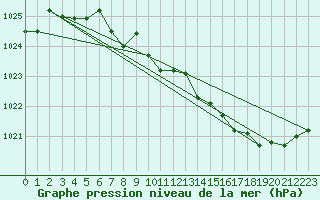 Courbe de la pression atmosphrique pour Elsenborn (Be)