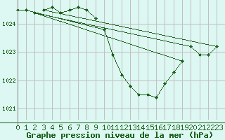 Courbe de la pression atmosphrique pour Krems