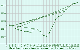 Courbe de la pression atmosphrique pour Wien / Hohe Warte