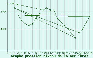 Courbe de la pression atmosphrique pour Thorigny (85)