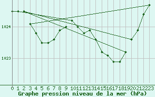Courbe de la pression atmosphrique pour Saint-Georges-d